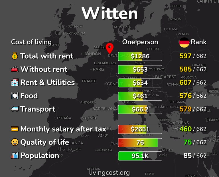 Cost of living in Witten infographic