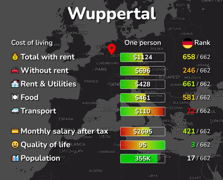 Cost of living in Wuppertal infographic