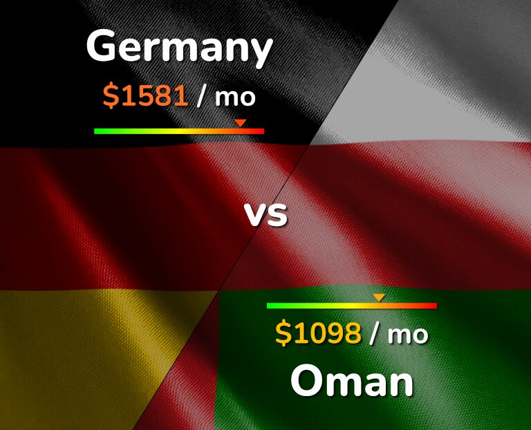 Cost of living in Germany vs Oman infographic