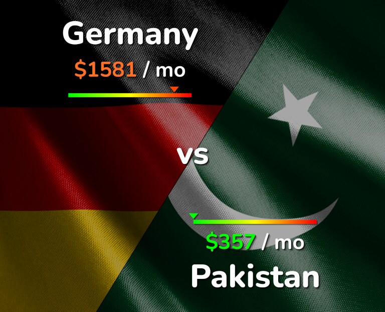Cost of living in Germany vs Pakistan infographic