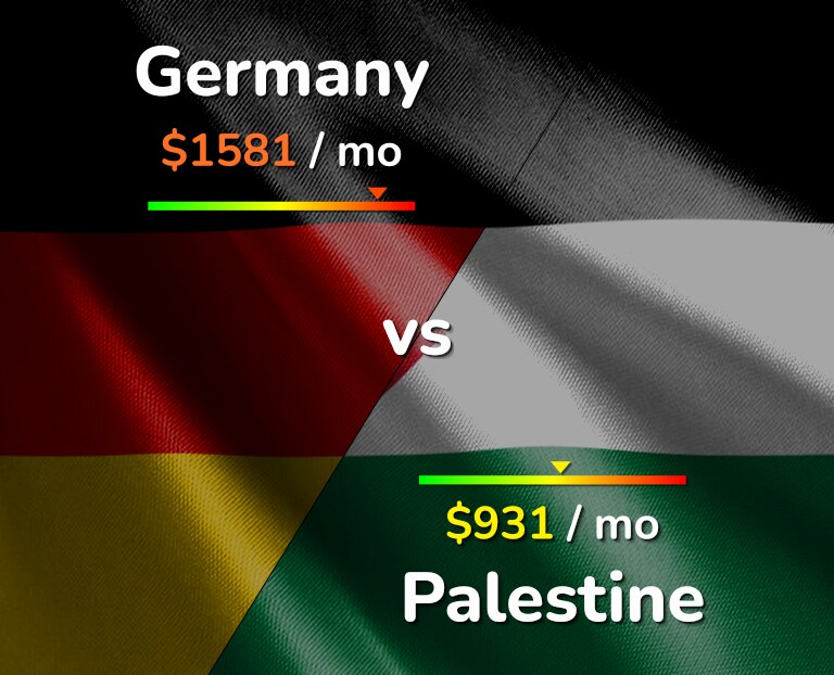 Cost of living in Germany vs Palestine infographic