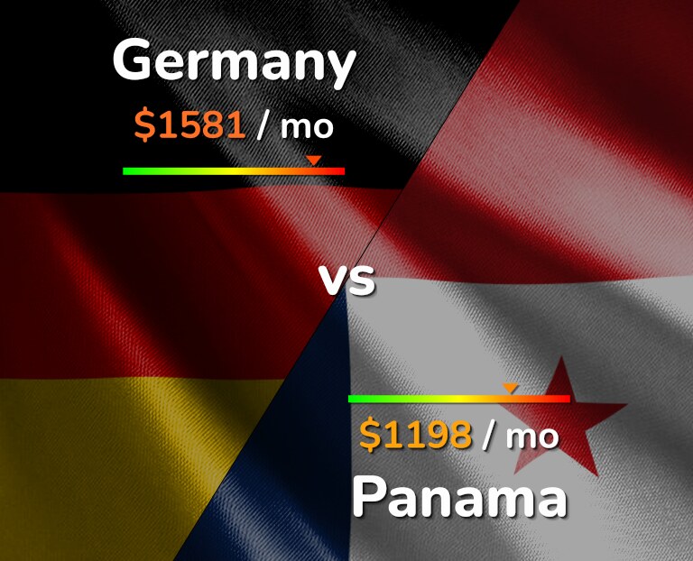 Cost of living in Germany vs Panama infographic