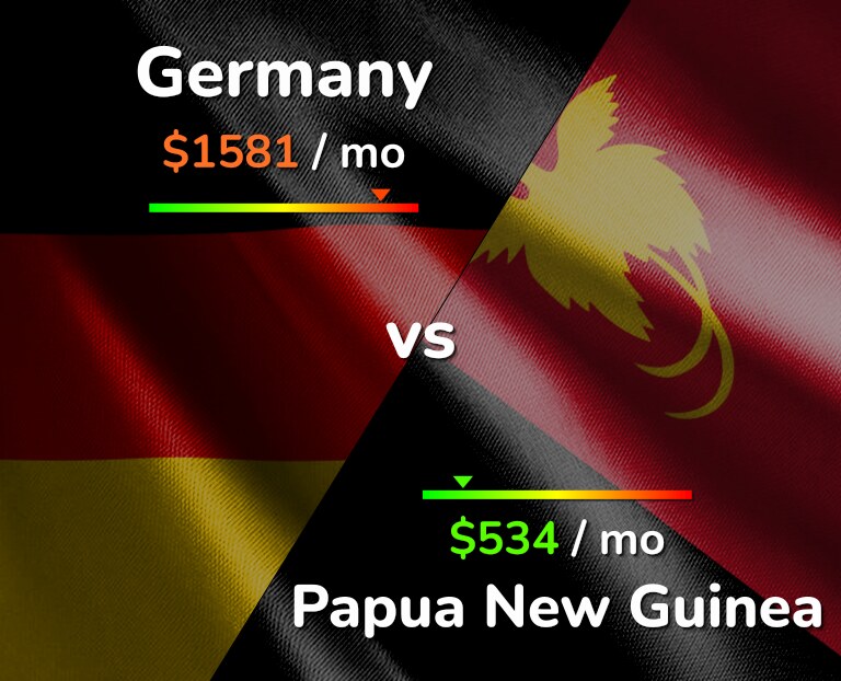 Cost of living in Germany vs Papua New Guinea infographic