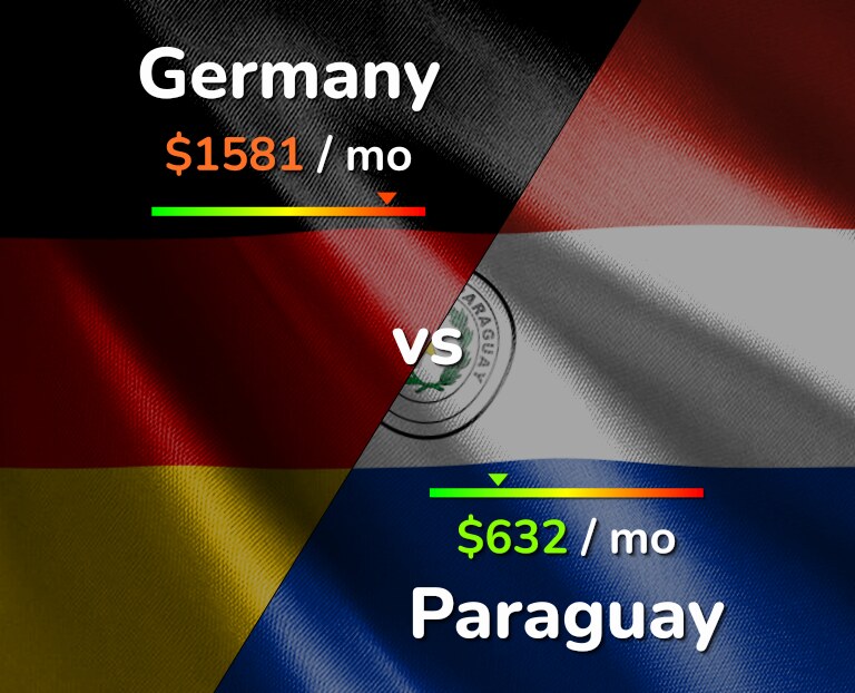 Cost of living in Germany vs Paraguay infographic