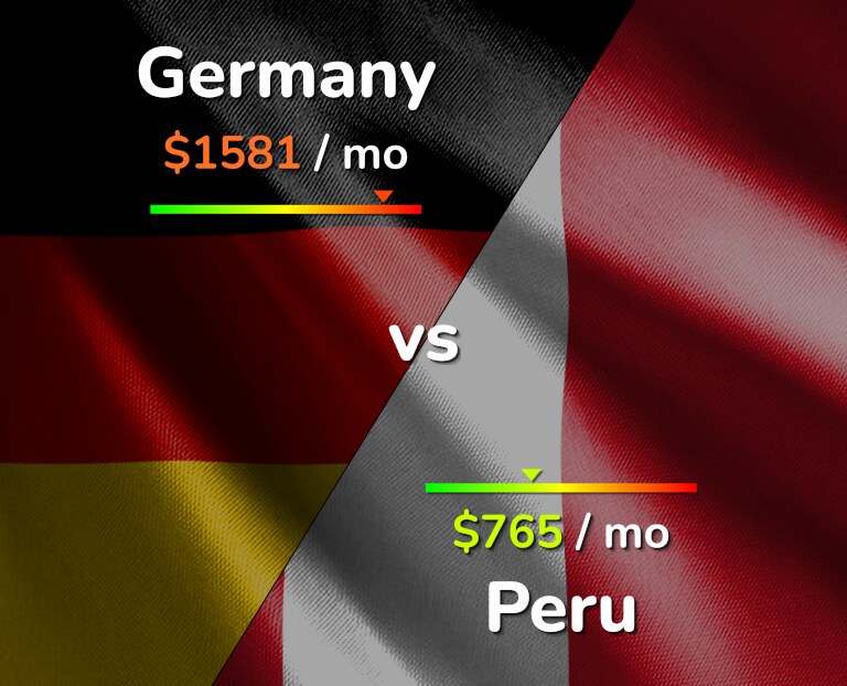 Cost of living in Germany vs Peru infographic