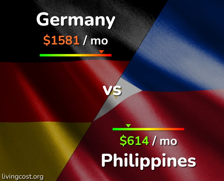 Cost of living in Germany vs Philippines infographic