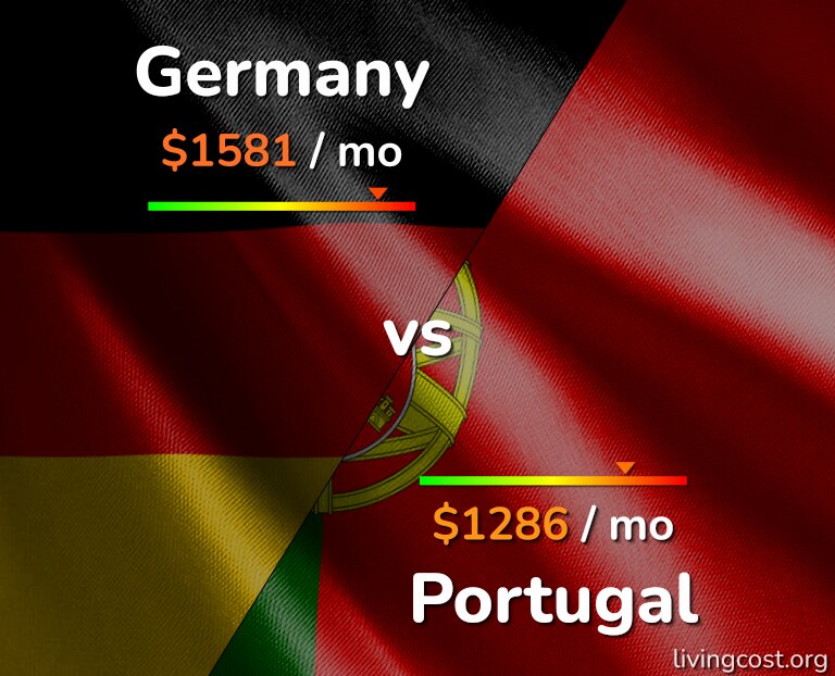 Cost of living in Germany vs Portugal infographic