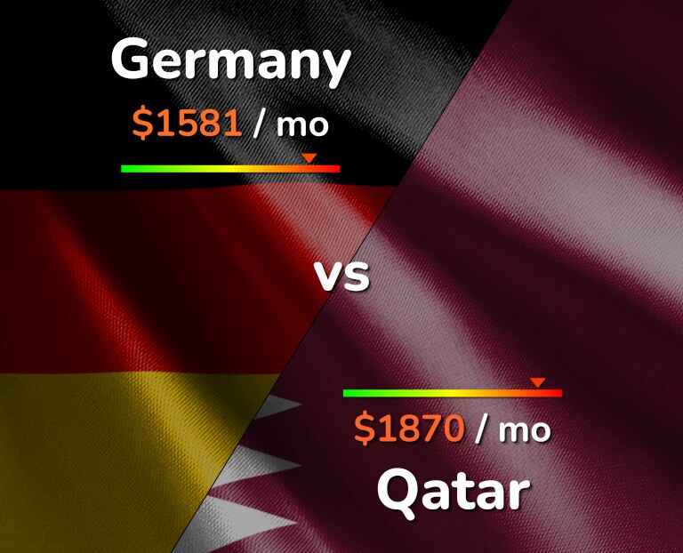 Cost of living in Germany vs Qatar infographic