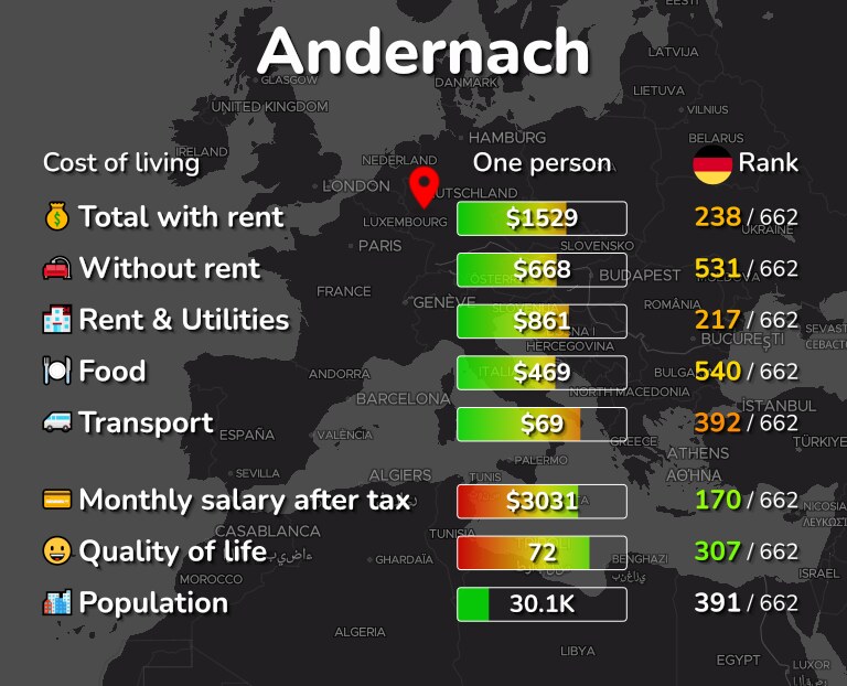 Cost of living in Andernach infographic
