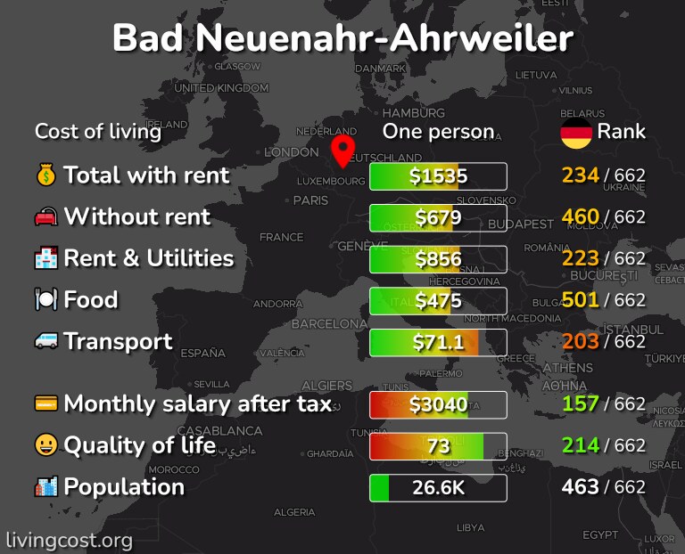 Cost of living in Bad Neuenahr-Ahrweiler infographic