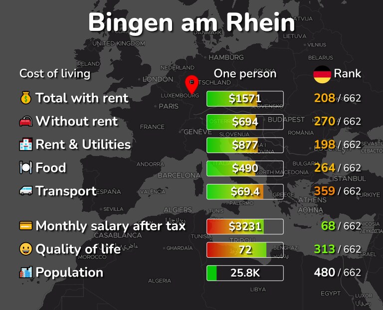 Cost of living in Bingen am Rhein infographic