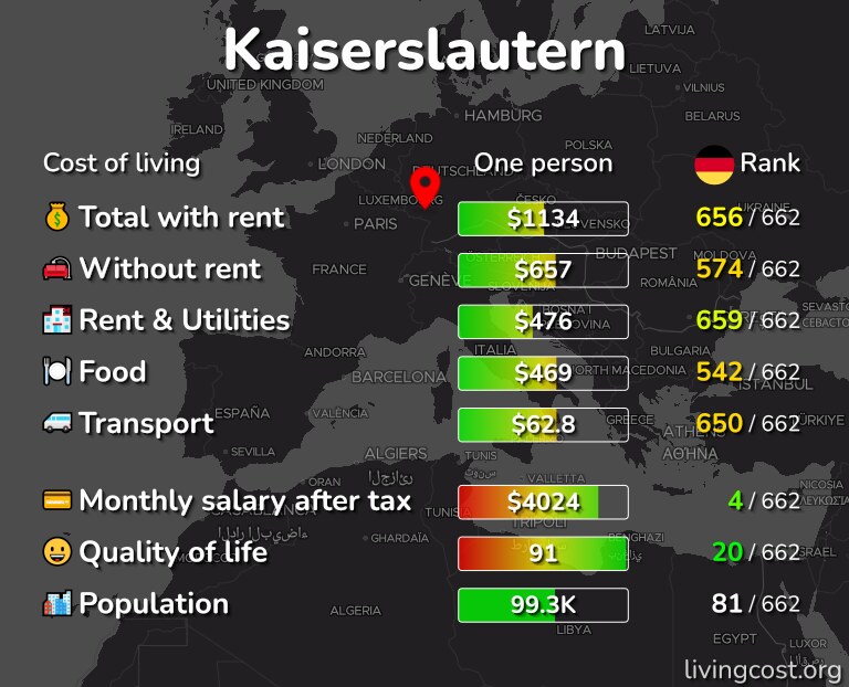 Cost of living in Kaiserslautern infographic