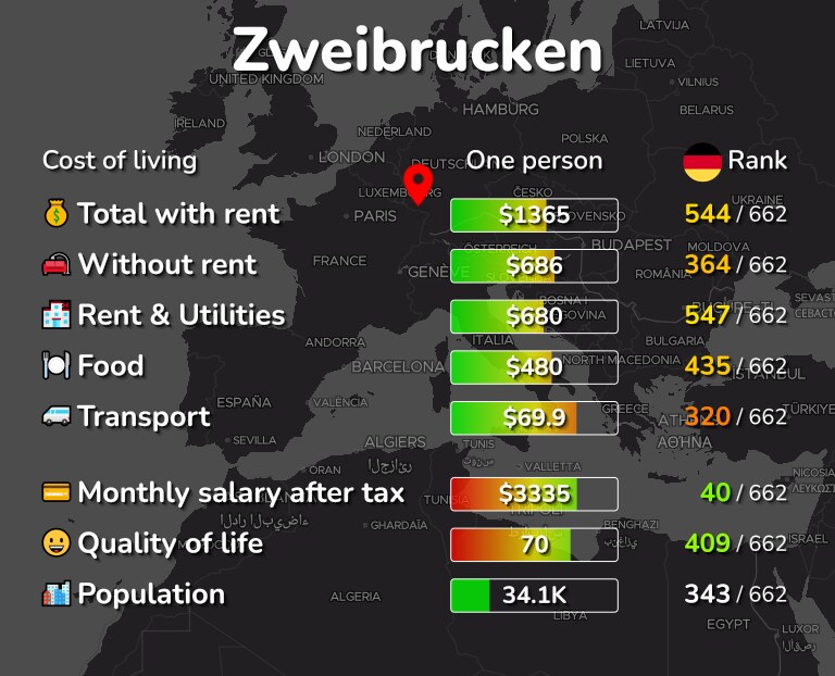 Cost of living in Zweibrucken infographic