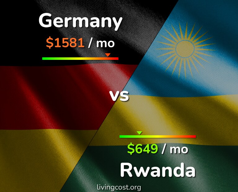Cost of living in Germany vs Rwanda infographic