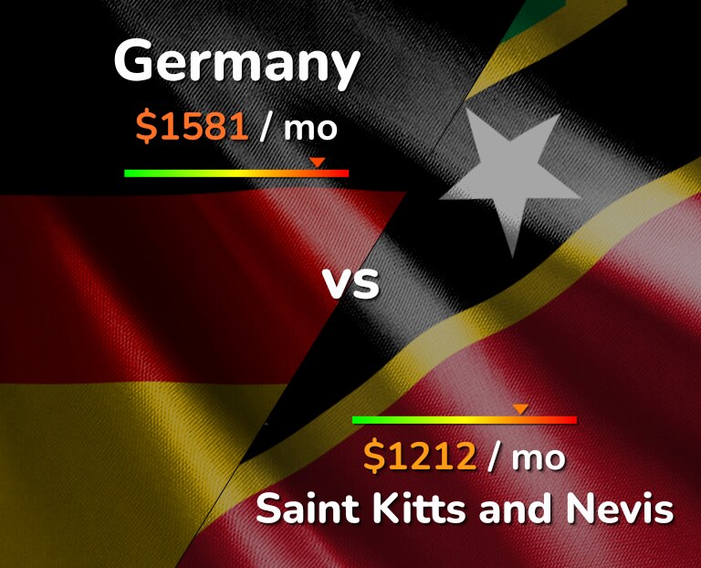 Cost of living in Germany vs Saint Kitts and Nevis infographic