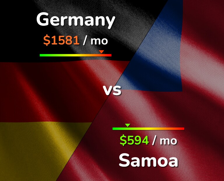 Cost of living in Germany vs Samoa infographic