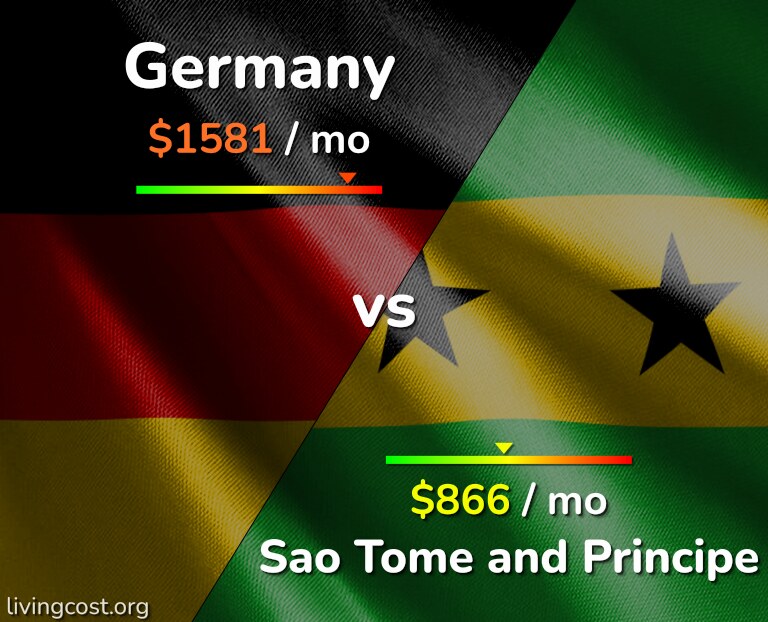 Cost of living in Germany vs Sao Tome and Principe infographic