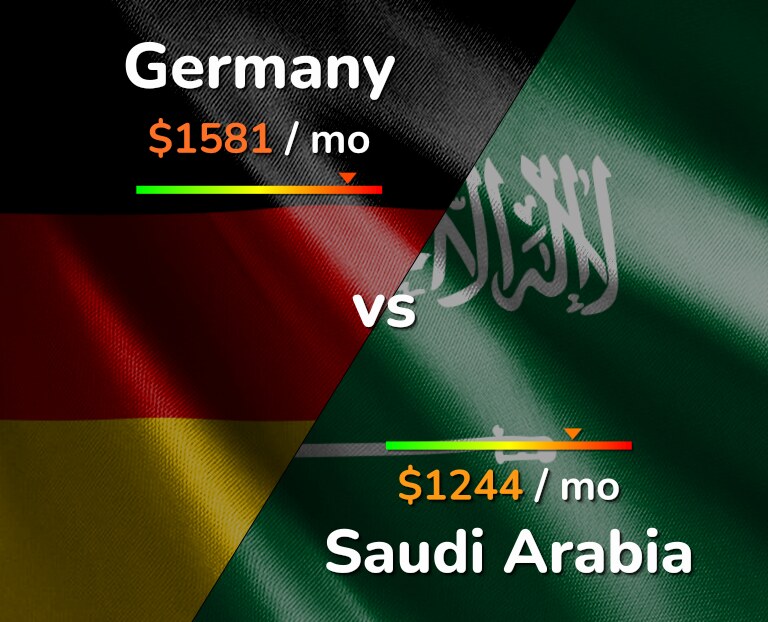 Cost of living in Germany vs Saudi Arabia infographic