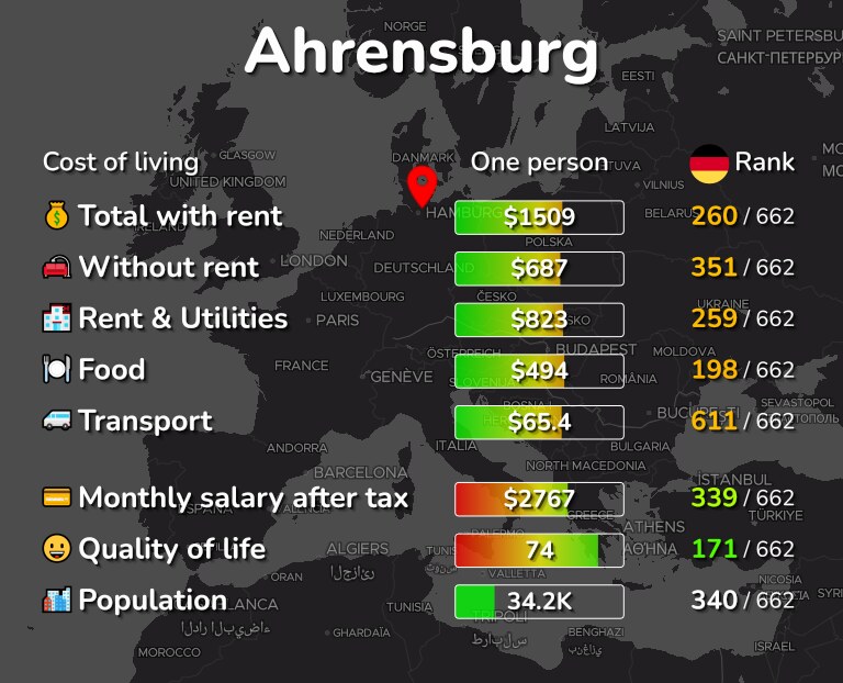 Cost of living in Ahrensburg infographic