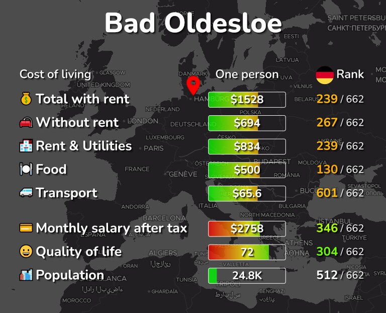 Cost of living in Bad Oldesloe infographic