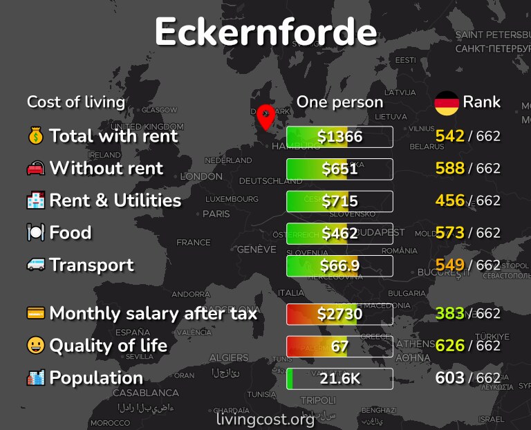 Cost of living in Eckernforde infographic