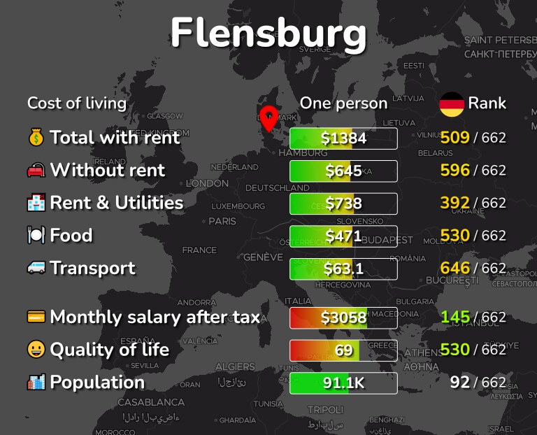 Cost of living in Flensburg infographic