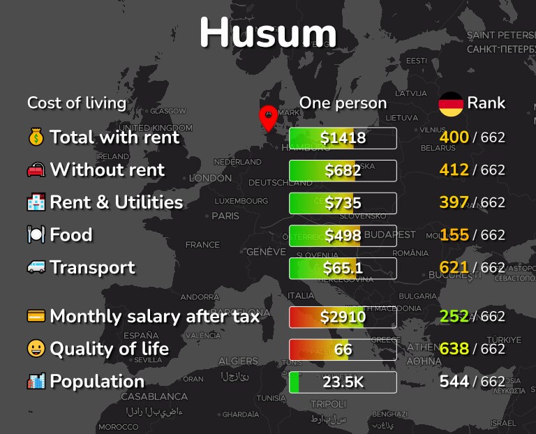 Cost of living in Husum infographic