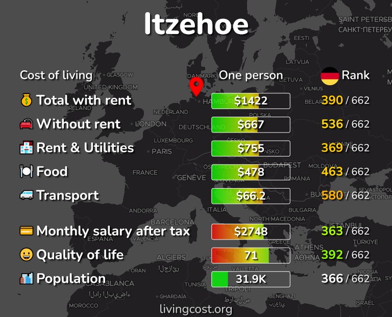 Cost of living in Itzehoe infographic