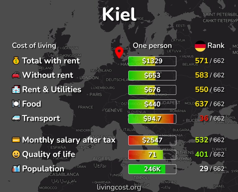 Cost of living in Kiel infographic