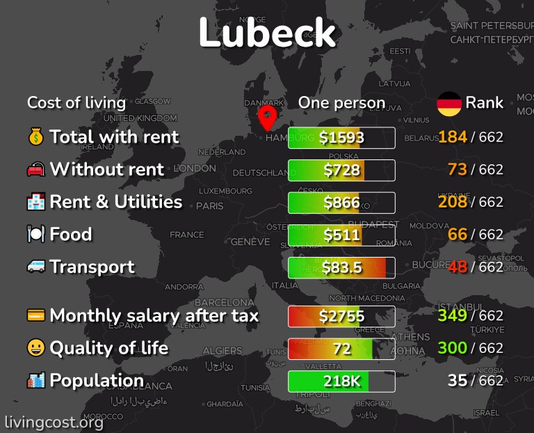 Cost of living in Lubeck infographic