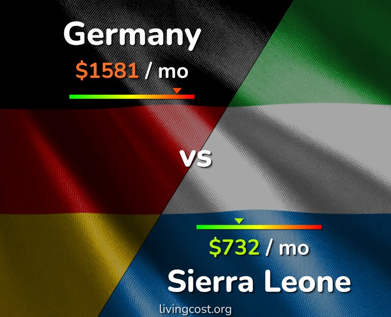 Cost of living in Germany vs Sierra Leone infographic