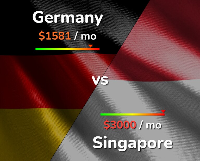 Cost of living in Germany vs Singapore infographic
