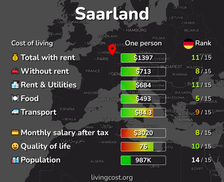 Cost of living in Saarland infographic