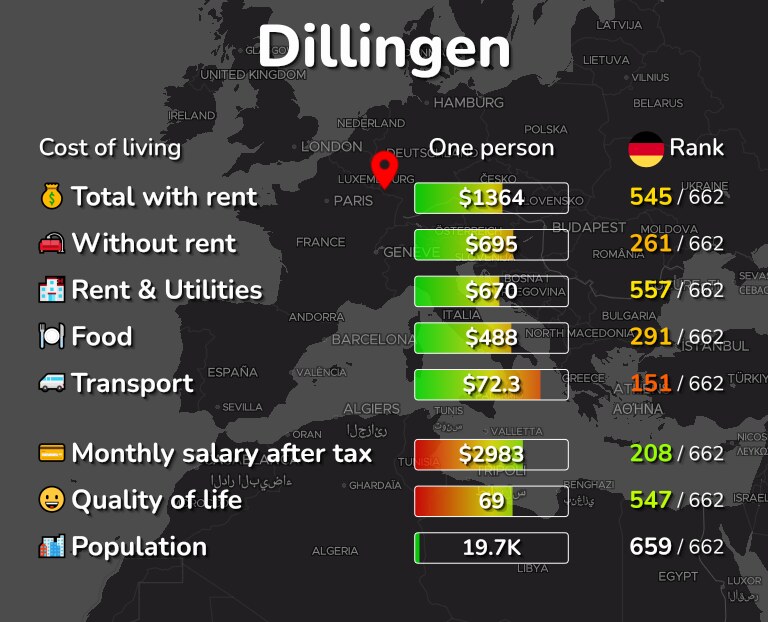Cost of living in Dillingen infographic
