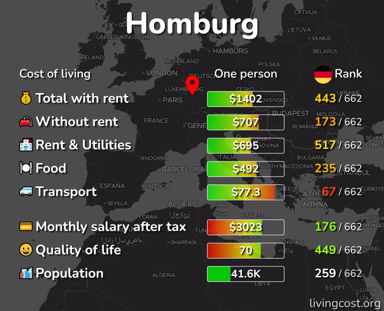 Cost of living in Homburg infographic