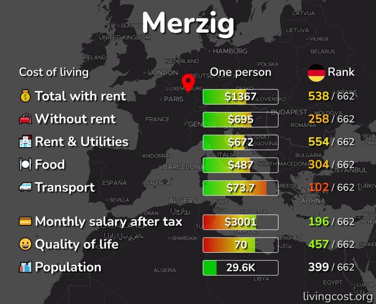 Cost of living in Merzig infographic
