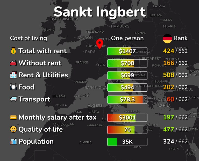 Cost of living in Sankt Ingbert infographic