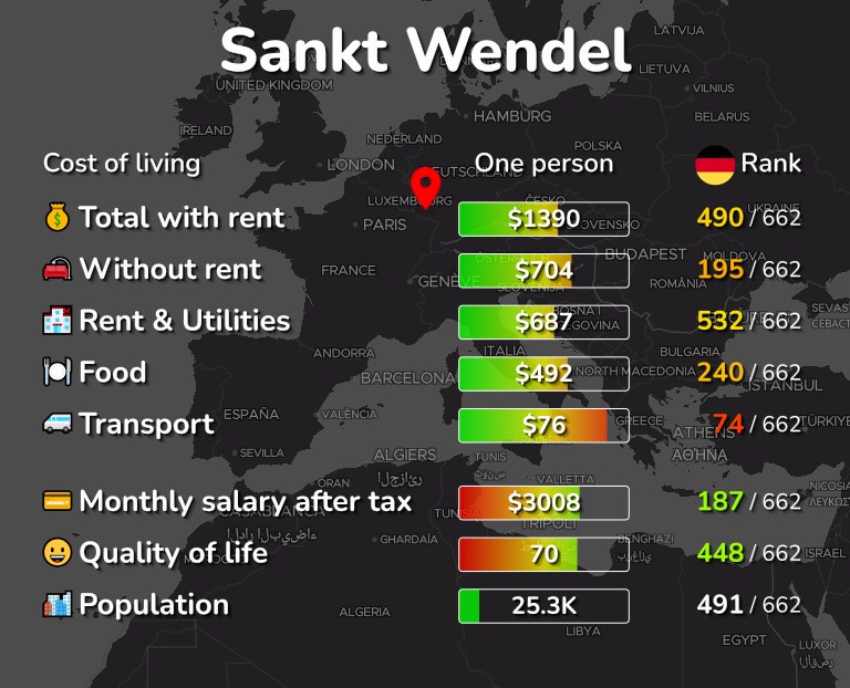 Cost of living in Sankt Wendel infographic