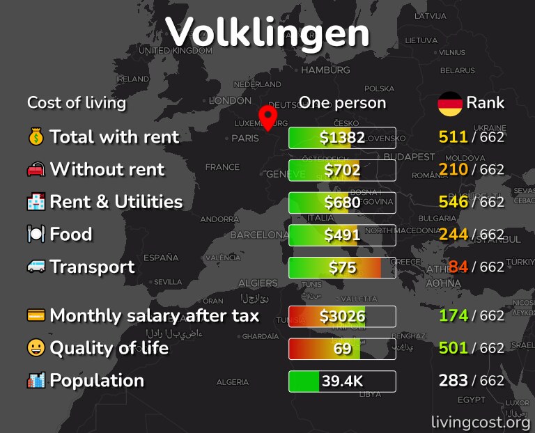 Cost of living in Volklingen infographic
