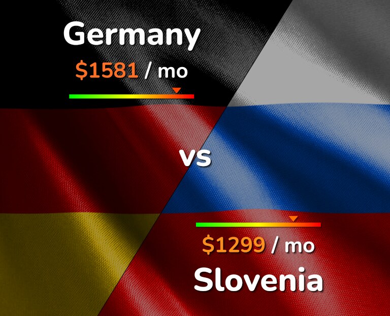 Cost of living in Germany vs Slovenia infographic