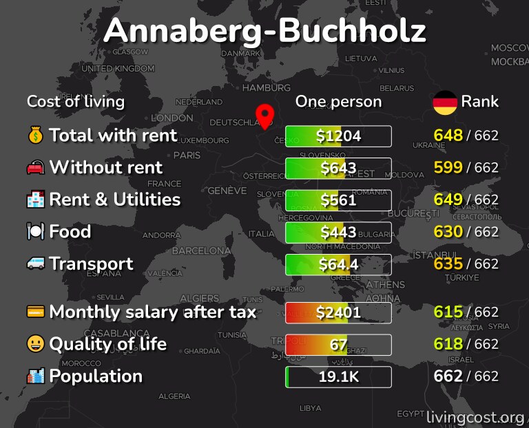 Cost of living in Annaberg-Buchholz infographic