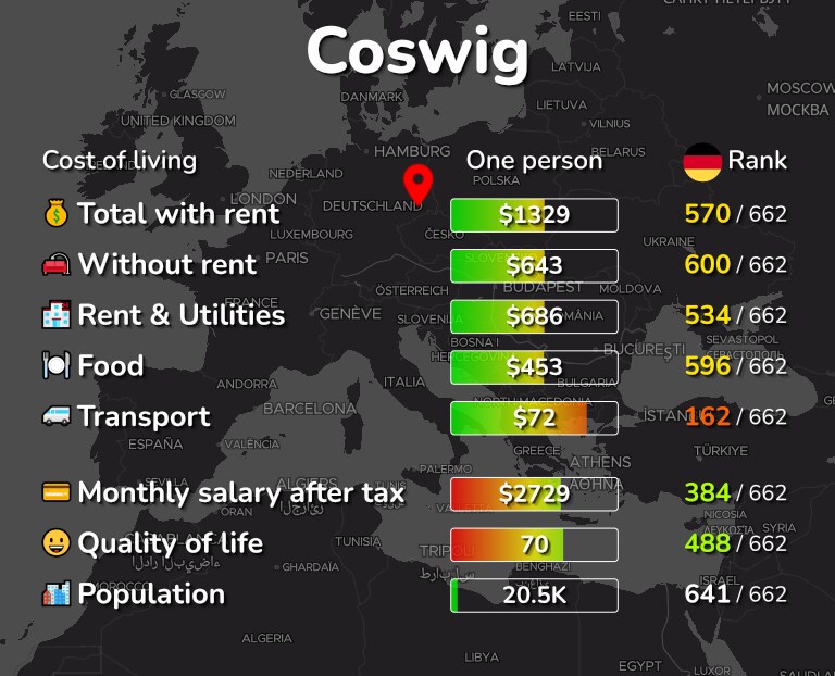 Cost of living in Coswig infographic
