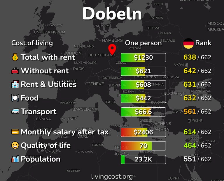 Cost of living in Dobeln infographic