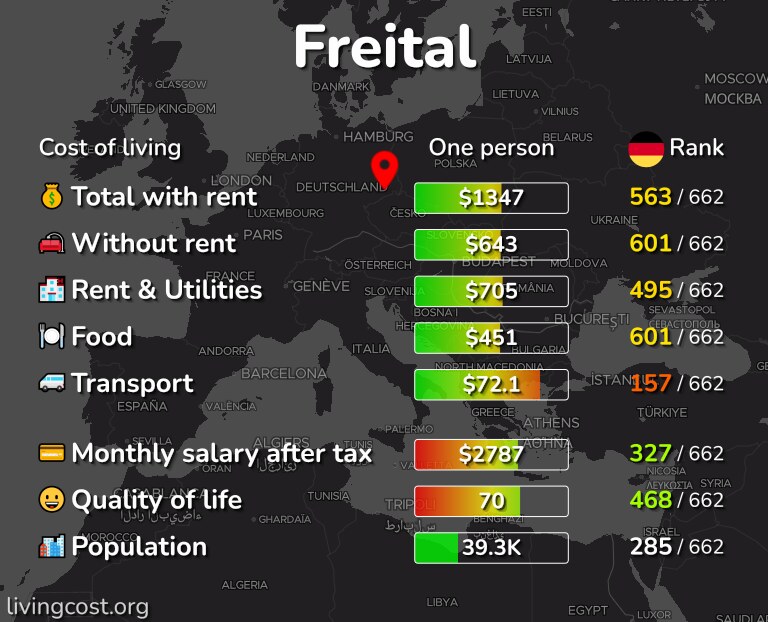 Cost of living in Freital infographic