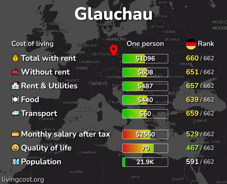 Cost of living in Glauchau infographic