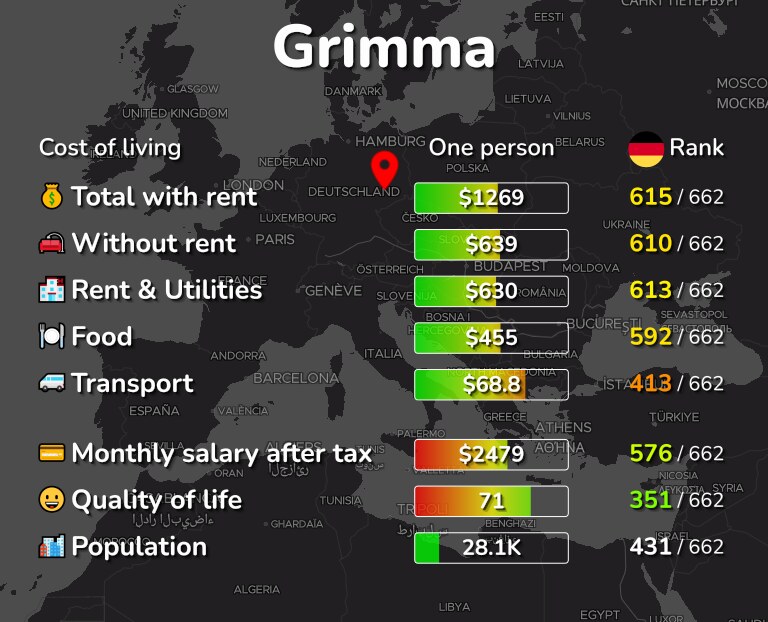 Cost of living in Grimma infographic
