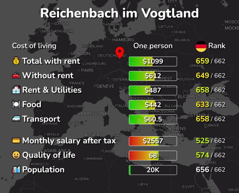 Cost of living in Reichenbach im Vogtland infographic