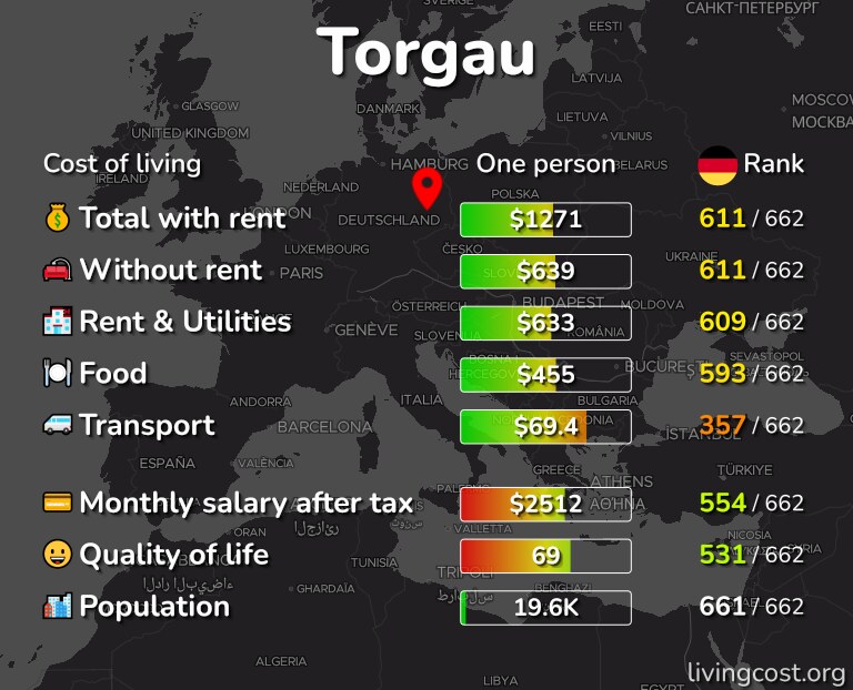 Cost of living in Torgau infographic