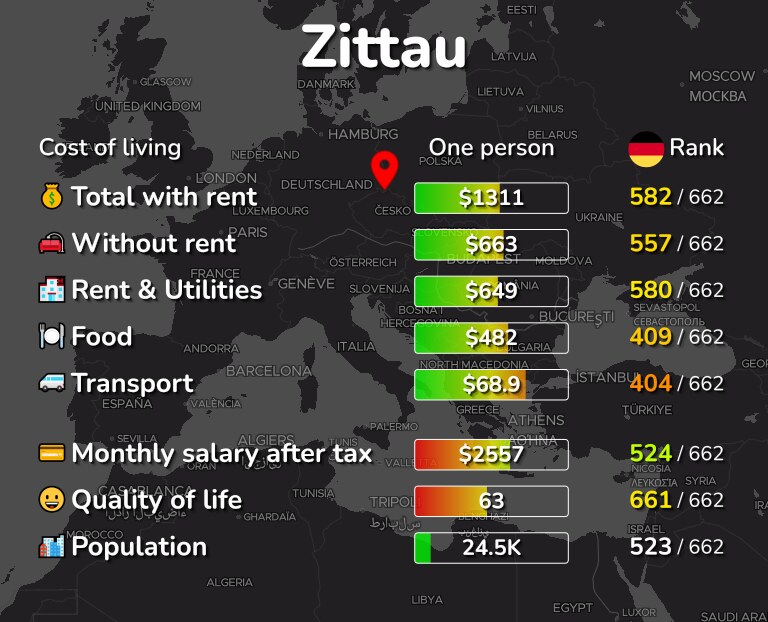 Cost of living in Zittau infographic