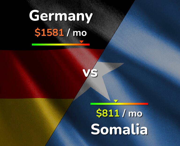 Cost of living in Germany vs Somalia infographic